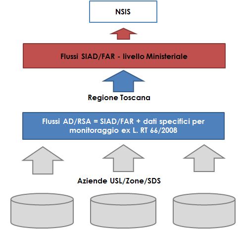 Flussi informativi SIAD/FAR