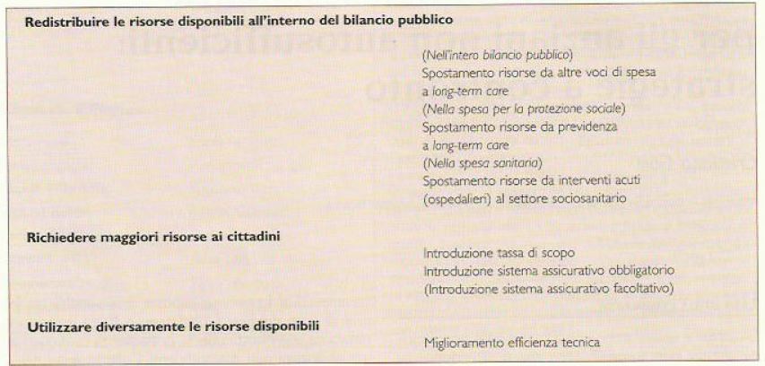 strategie per incrementare l'offerta di Long Term Care