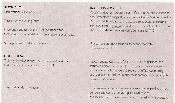 Riabilitazione cognitiva da danni focali