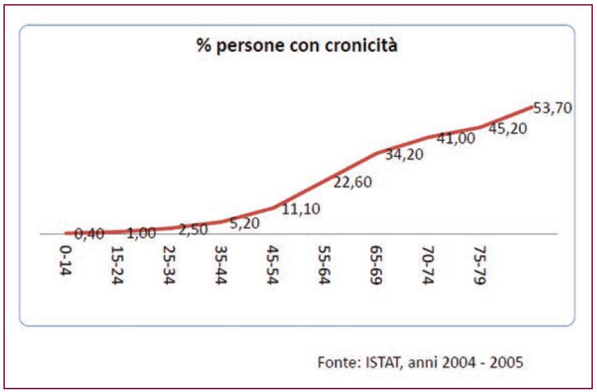 Distribuzione dei soggetti che indirizzano al DH hospital gli anziani