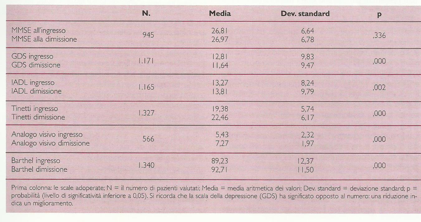 Risultati della degenza al Day Hospital : confronto fra valori medi all'ingresso e alla dimissione rilevati fra il 1993 e il 2003