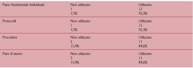 Gli strumenti assistenziali utilizzati/non utilizzati dagli infermier