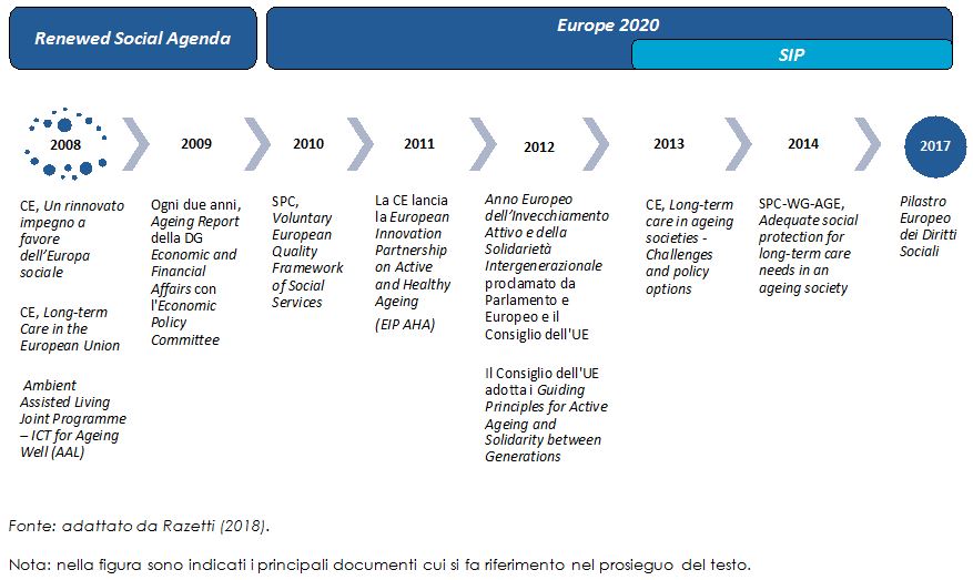 EEU: invecchiamento, LTC e innovazione sociale