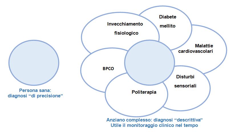 Schema della diagnosi di demenza