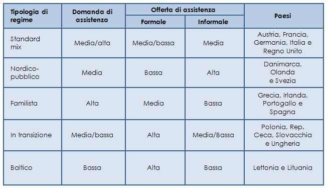 Tipologia dei regimi di assistenza agli anziani in Europa. Adattato da Lamura et al., 2007; Nies et al., 2013