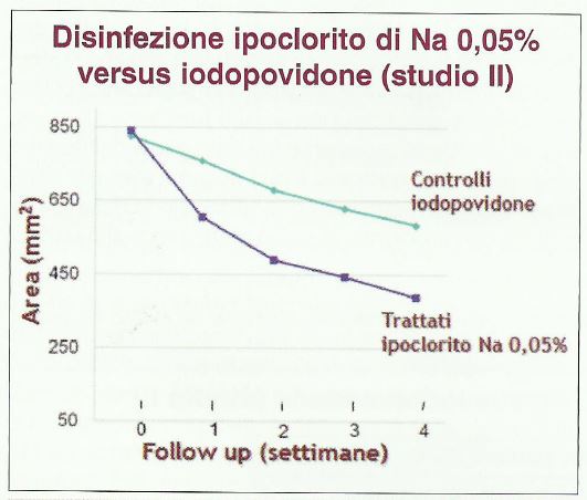 Variazioni nella dimensione media delle lesioni ulcerative dopo 4 settimane di trattamento. Confronto tra i due gruppi