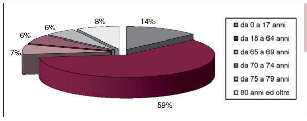 Popolazione residente in Liguria per fasce d&rsquo;et&agrave; al 1&deg; gennaio 2008
