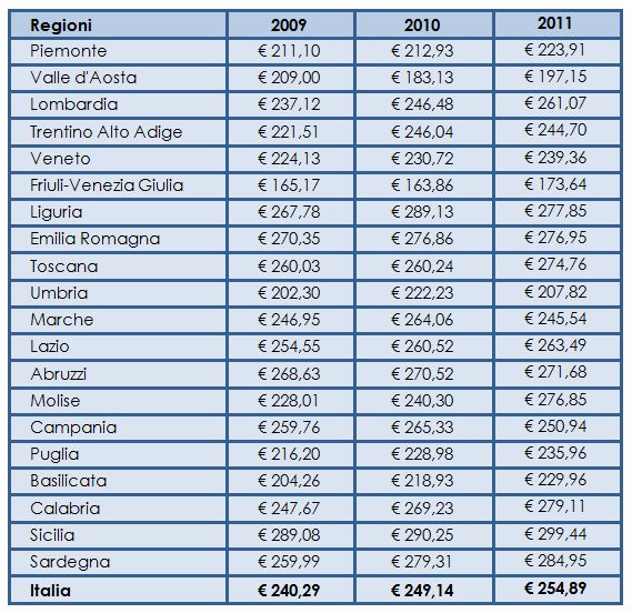 Costo medio lordo per giornata di degenza (anni: 2009-2011)
