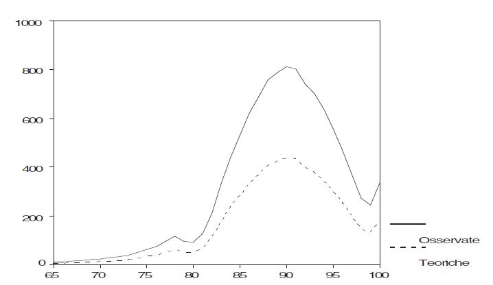 Distribuzione dei decessi su 44mila residenti nelle RSA Lombarde al 1998: 