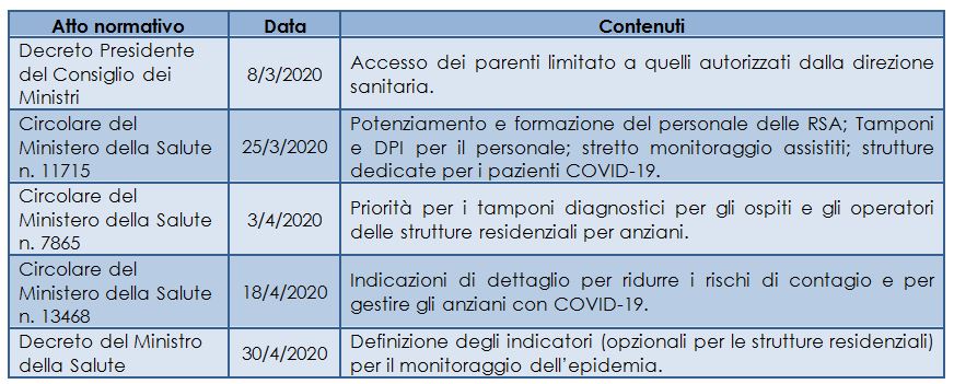Norme e indirizzi nazionali correlati al COVID-19