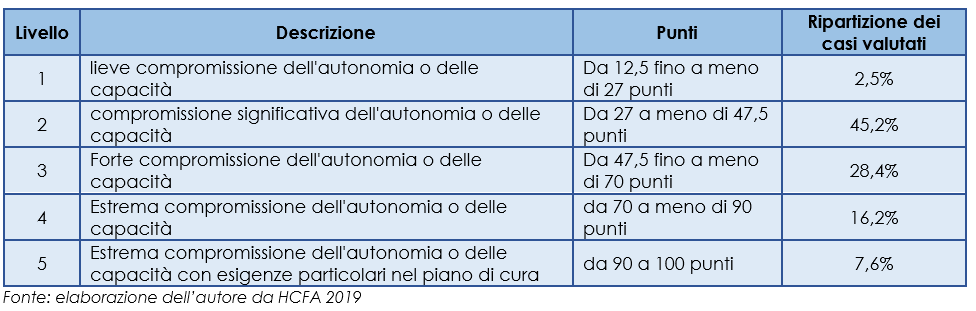 Tabella 1 - Livelli di non autosufficienza del sistema di Long-Term Care tedesco
