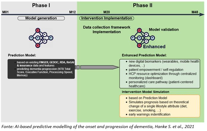 Le due fasi di implementazione del modello LETHE (Fase I - generazione del modello basata su dati retrospettivi; Fase II-estensione del modello e convalida del modello).