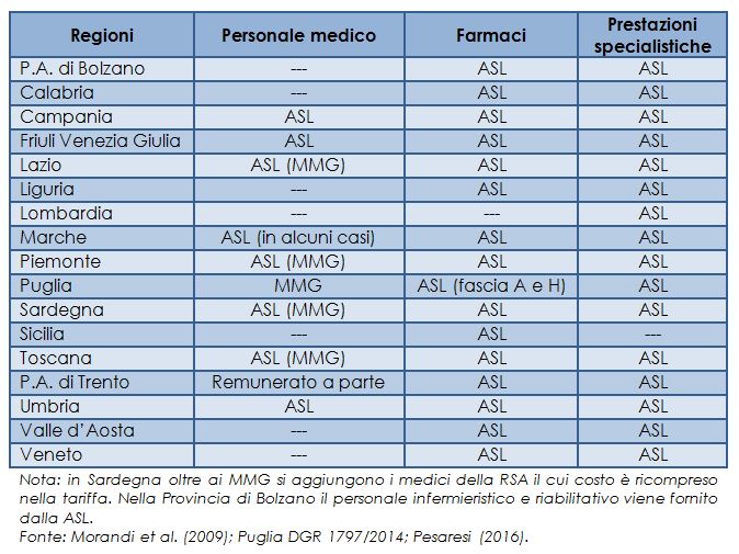 Prestazioni non comprese nelle tariffe delle RSA
