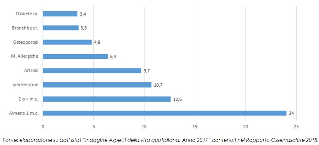 Prevalenza delle malattie croniche in Italia