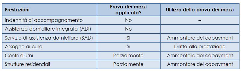 La prova dei mezzi applicata alla Long-Term Care in Italia