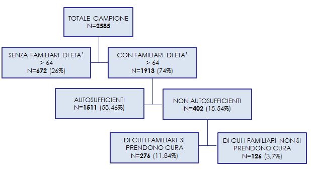 Stratificazione del campione sulla base di età, condizione di autosufficienza e assistenza da parte dei familiar