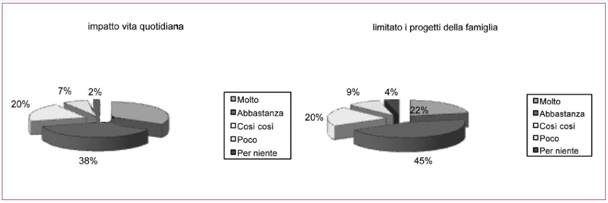 Impatto sulla vita quotidiana e sui progetti futuri di una famiglia che assiste un ANA (Campione 132 FANA con disturbi cognitivi)