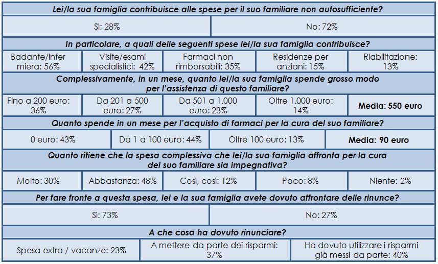 Impatto dell’assistenza di un ANA sul budget di una famiglia (Campione 300 FANA)