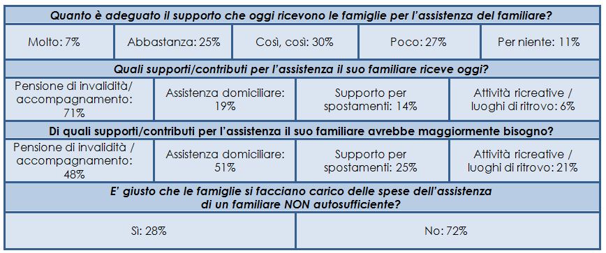 Supporto delle Istituzioni per le famiglie che assistono un ANA (Campione 300 FANA)