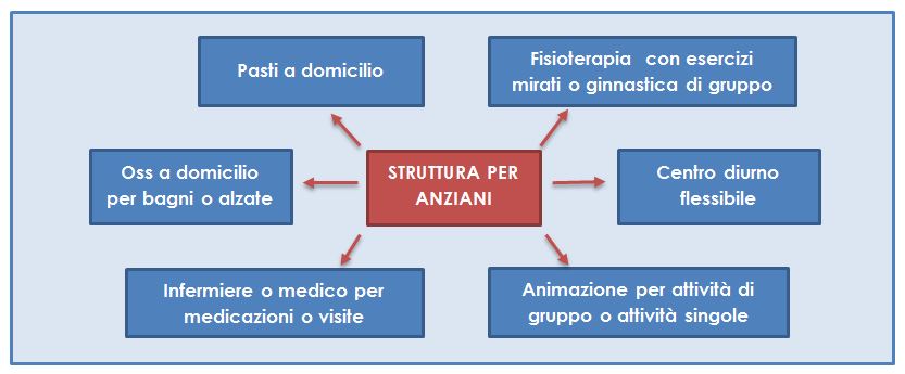 Rappresentazione dei servizi offerti da Casa Don Dalmasso