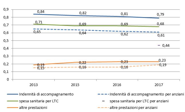 Spesa per Long-Term Care, Italia 2013-2017