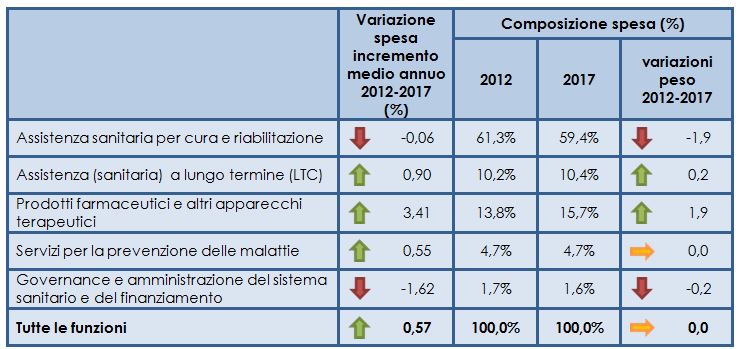 Spesa per l'assistenza sanitaria per funzione, 2012-2017