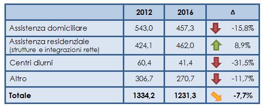 Spesa sociale dei comuni per gli anziani 2012-2016