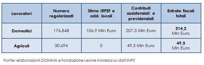 Stima-entrate-fiscali-regolarizzazione