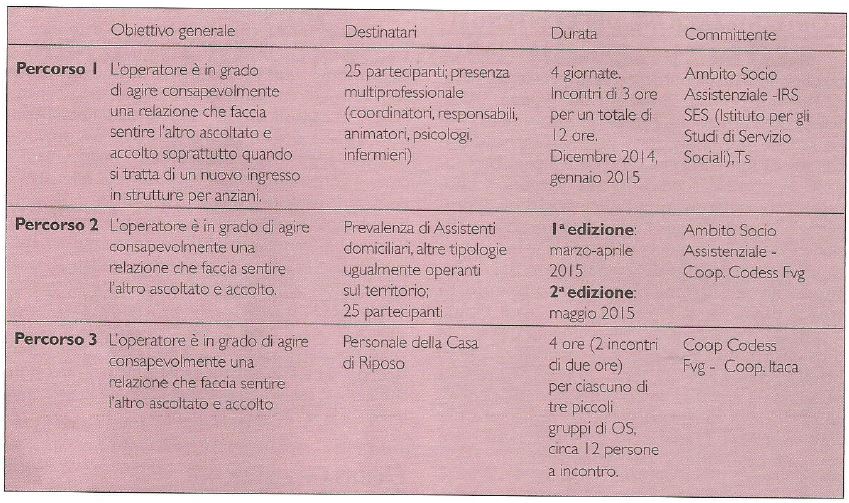 Organizzazione dei percorsi formativi