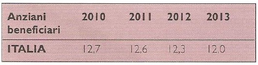 Prevalenza su anziani di et&agrave; 65+)