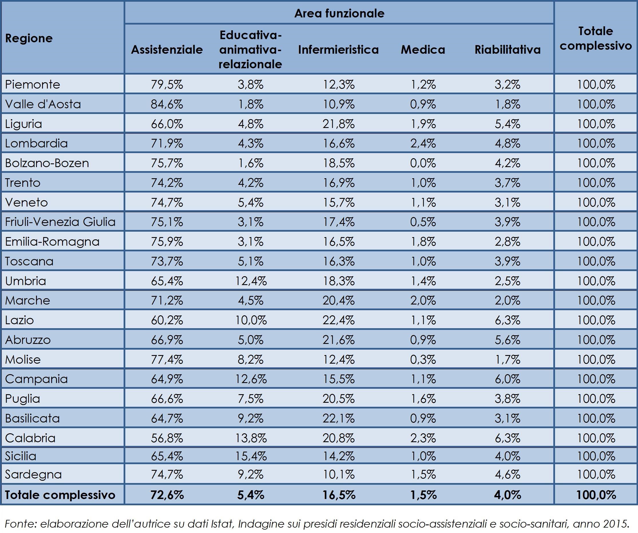 Personale dei presidi residenziali per area funzionale
