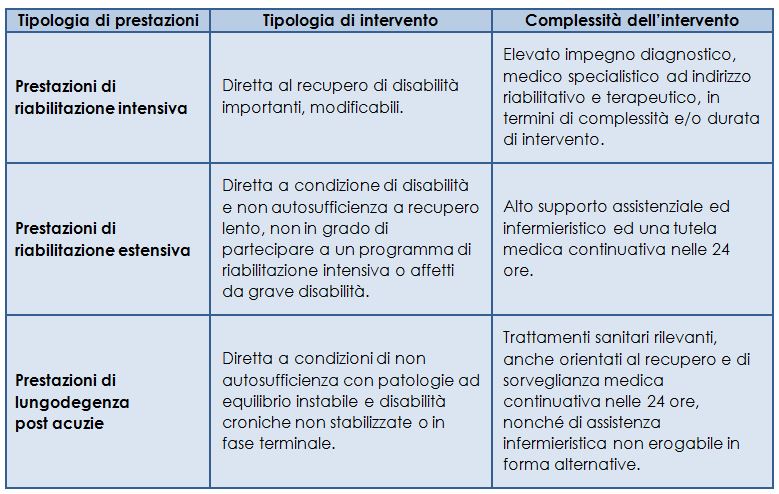 Tipologia di prestazioni assistenziali secondo il DPCM 12 gennaio 2017