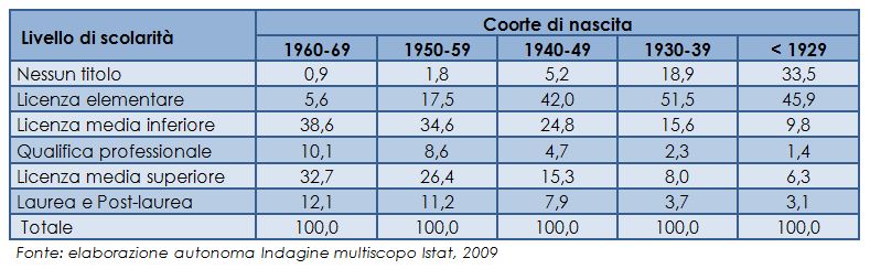Livello di scolarit&agrave; nel tempo
