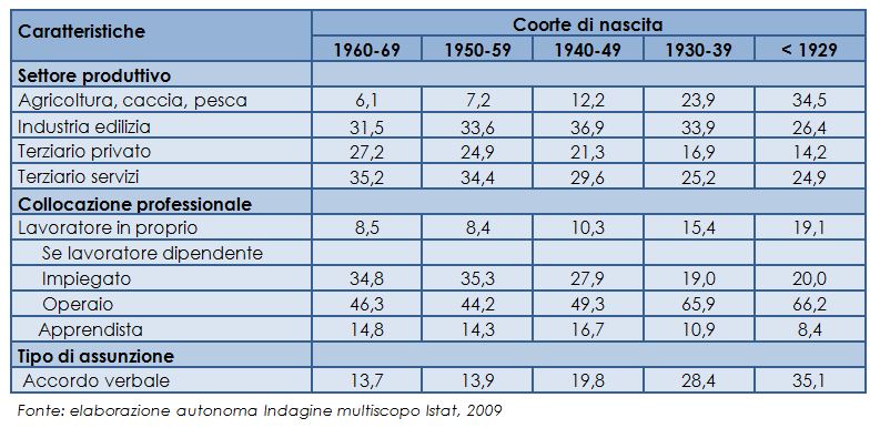 Caratteristiche del primo lavoro nel tempo