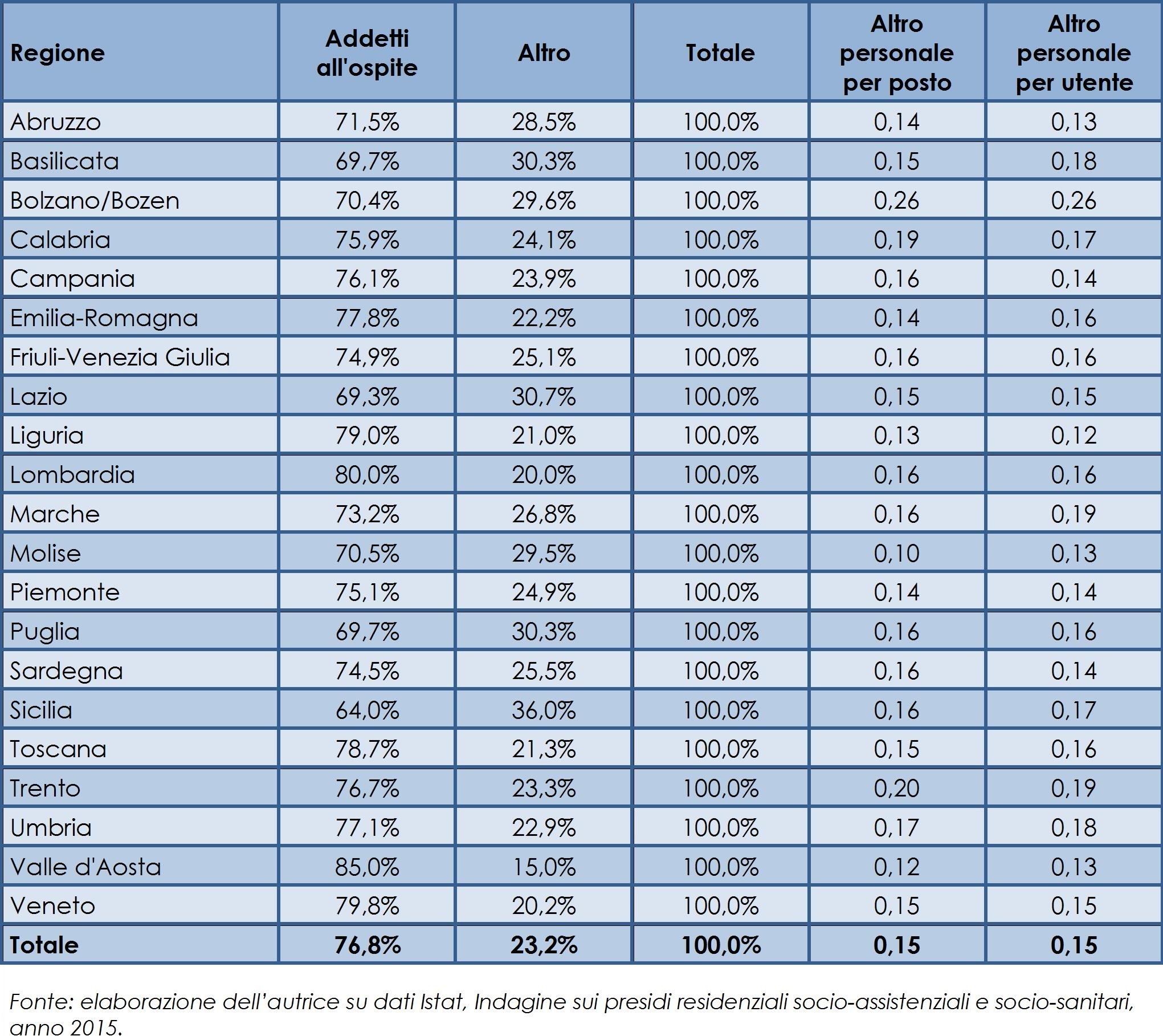 Personale dei presidi per anziani, indicatori sui servizi di supporto