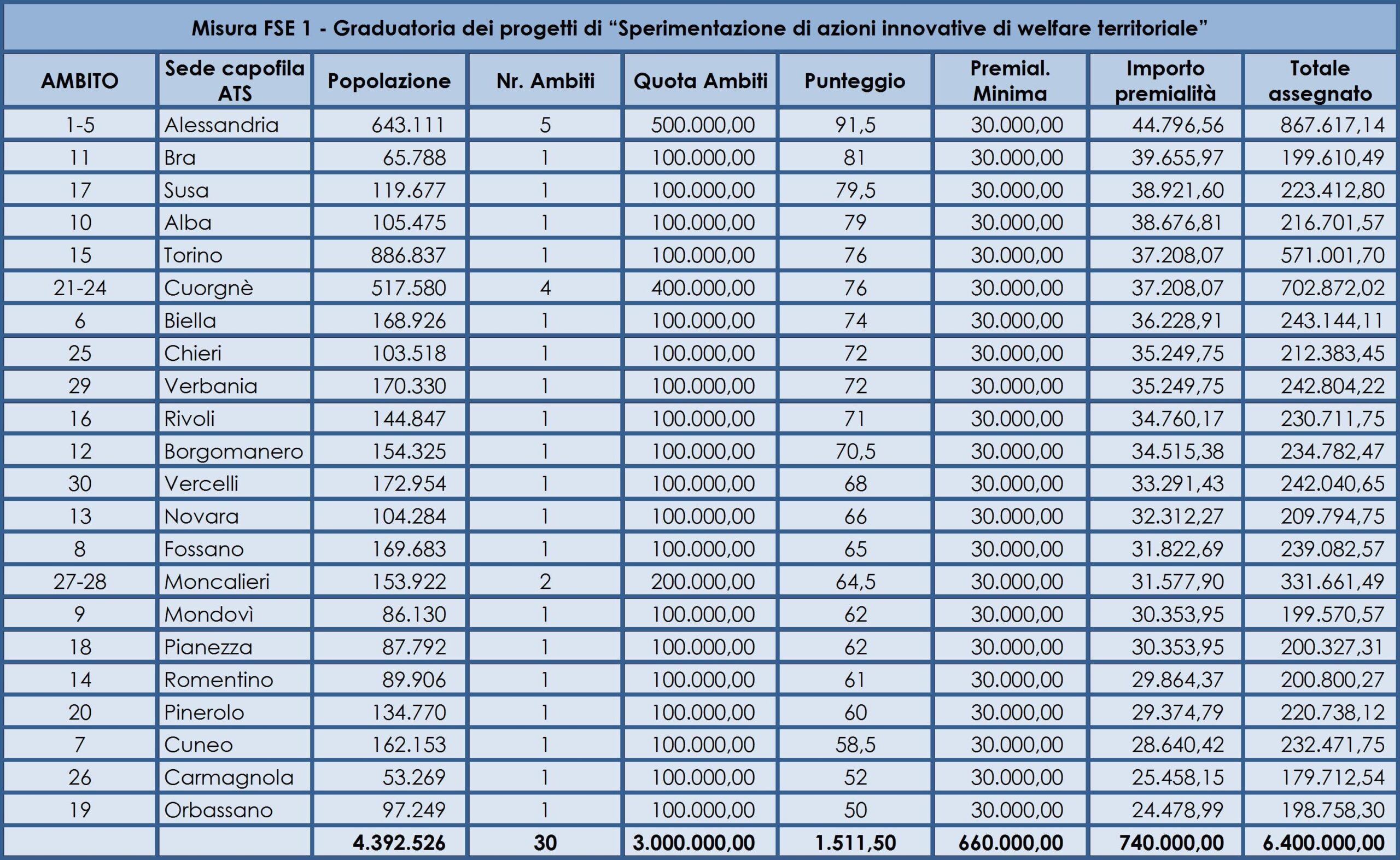 PNRR, Missione 6 sanità, Componente 1