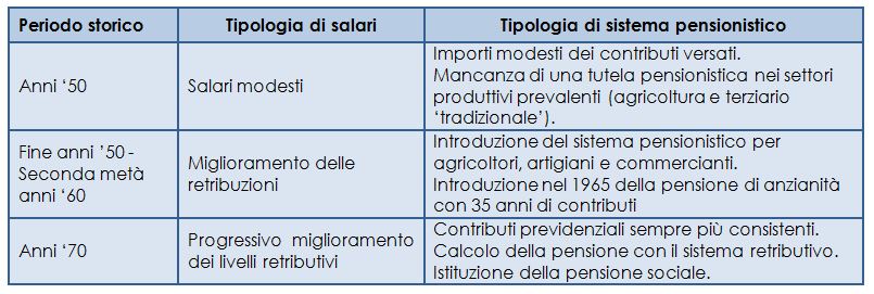 Generazioni, retribuzioni e storie pensionistiche