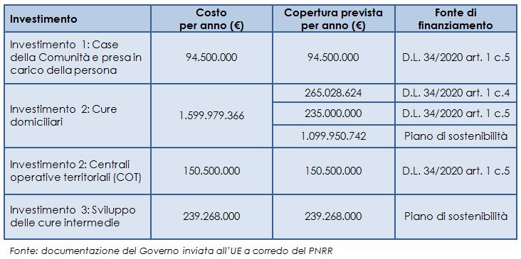 PNRR, Componente 1, Missione Sanità