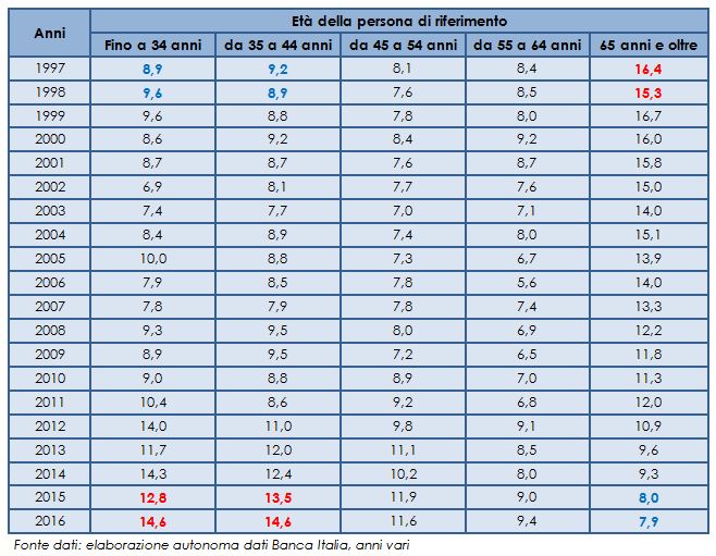Incidenza della povert&agrave; relativa