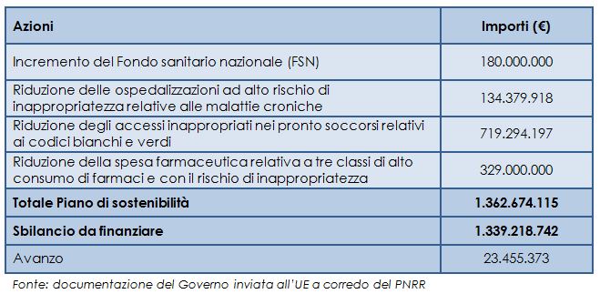 effetti del Piano di sostenibilità