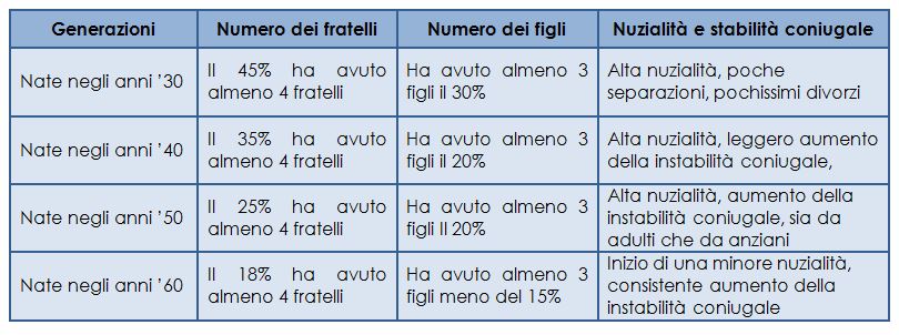 Generazioni e storie familiari