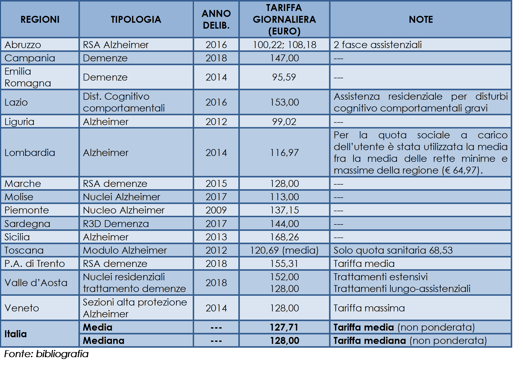 Le tariffe delle RSA Alzheimer