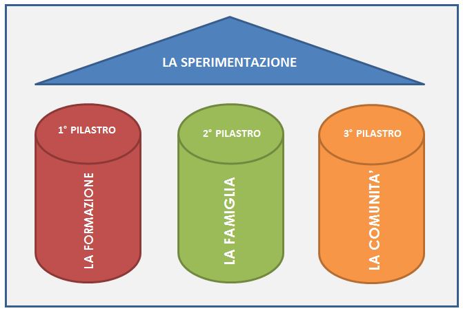 I pilastri dell’esperienza di Catanzaro