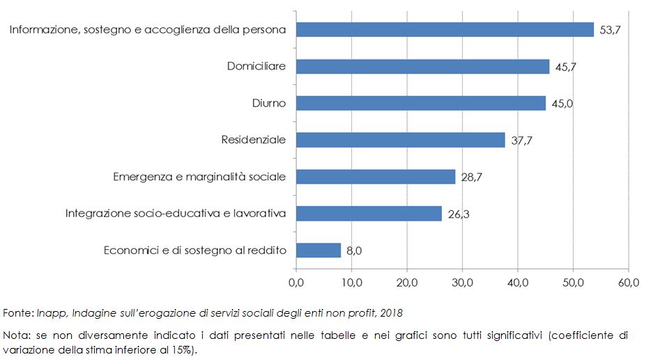 Servizi per non autosufficienti erogati dagli enti non profit