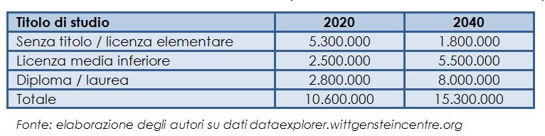 Ultrasettantenni italiani per titolo di studio