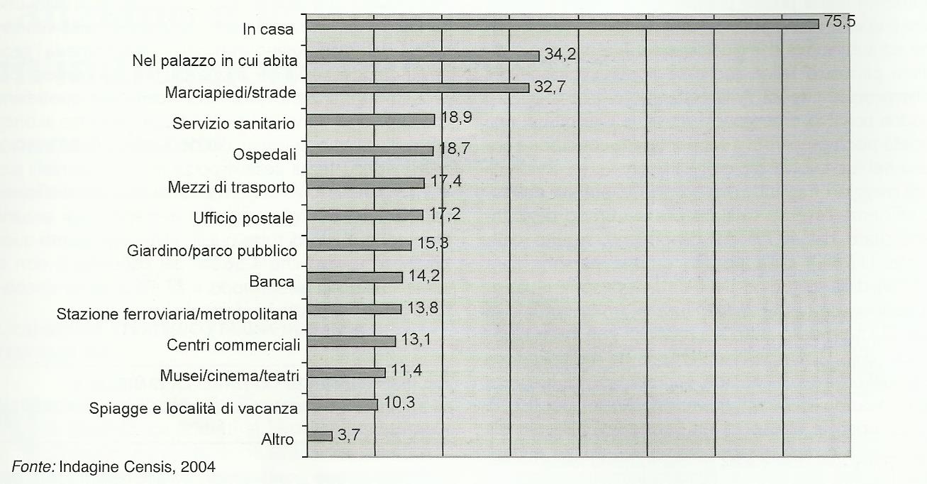 Luoghi nei quali gli anziani si sentono maggiormente limitati (valori %)