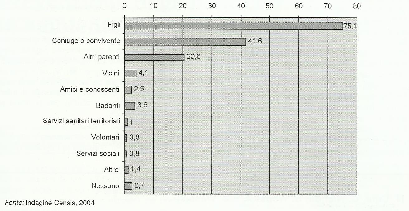 Soggetto che fornisce assistenza in caso di necessità (valori %)