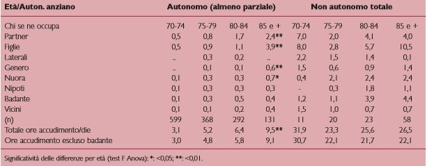 Quante ore al giorno di accudimento dell’anziano, secondo l’età e l’autonomia