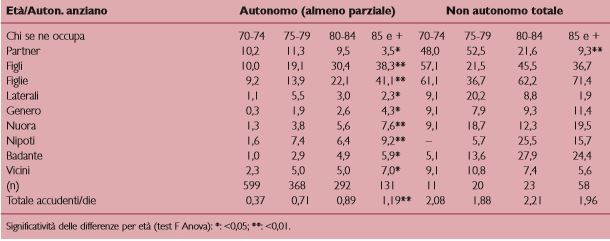 Tabella 1 - Chi accudisce gli anziani, secondo l’età e l’eventuale non autonomia totale