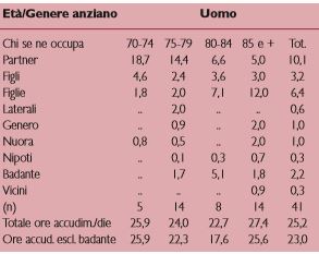Ore al giorno di accudimento dell’uomo anziano non autonomo, per età